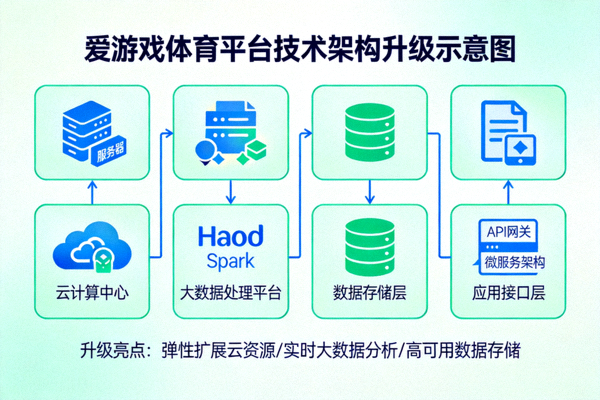 爱游戏体育平台技术架构升级示意图，展示云计算与大数据处理能力