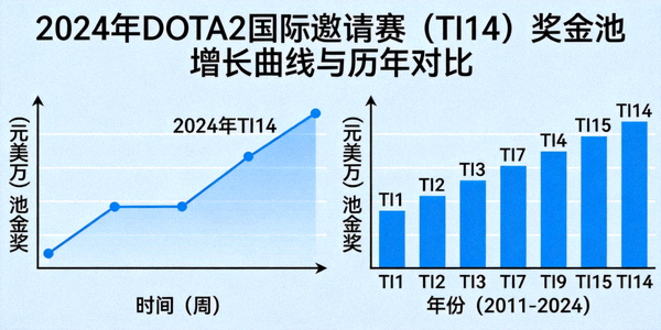 2024年DOTA2国际邀请赛（TI14）奖金池增长曲线与历年对比柱状图