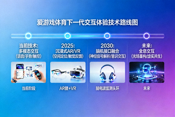 爱游戏体育下一代交互体验技术路线图概念图，展示从当前到未来的技术演进阶段