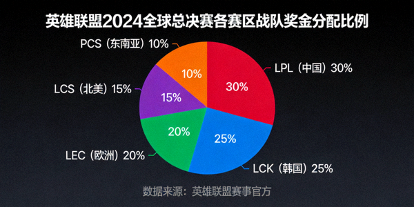 英雄联盟2024全球总决赛各赛区战队奖金分配比例扇形图