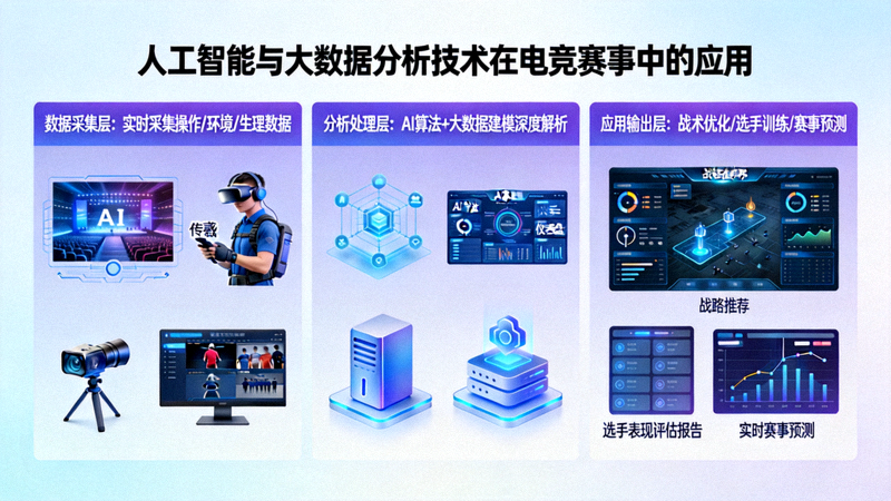 人工智能与大数据分析技术在电竞赛事中的应用示意图