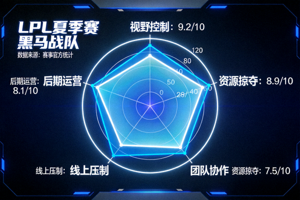 LPL夏季赛黑马战队数据雷达图，显示其在视野控制、资源掠夺上的突出表现