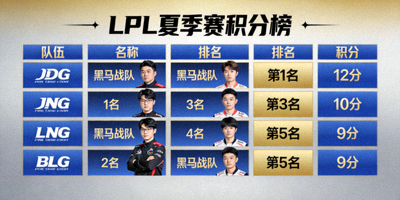 LPL夏季赛积分榜截图，显示多支黑马战队排名迅速上升