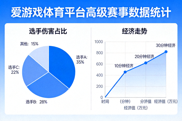 爱游戏体育平台高级赛事数据统计图表，包含选手伤害占比与经济走势