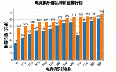 电竞俱乐部品牌价值排行榜柱状图，T1、TSM等队名列前茅