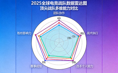 2025全球电竞战队数据雷达图，展示顶尖战队多维能力对比