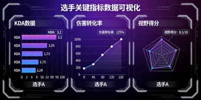 电竞数据可视化图表，包含选手KDA、伤害转化率、视野得分等关键指标