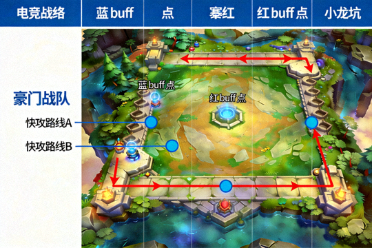 电竞战术分析示意图，展示豪门战队在地图上的快攻路线与资源控制点