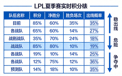 LPL夏季赛实时积分榜表格，出线形势箭头与预测概率标注清晰
