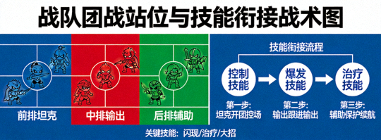 战队团战站位与技能衔接战术板图解