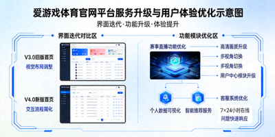 爱游戏体育官网平台服务升级与用户体验优化示意图，展示界面迭代与功能模块