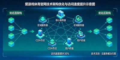 爱游戏体育官网技术架构优化与访问速度提升示意图，服务器节点网络图